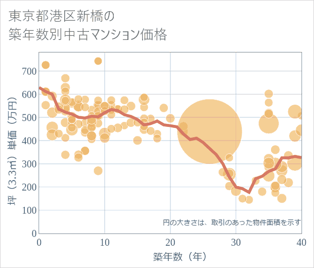 東京都港区新橋の築年数別の中古マンション坪単価