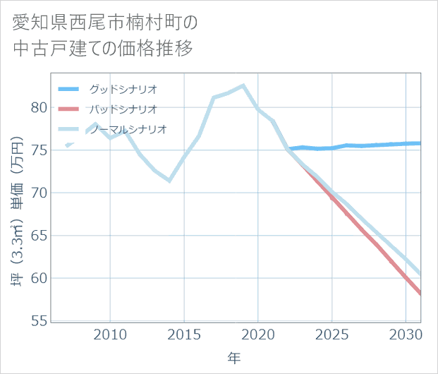 愛知県西尾市楠村町の中古戸建て価格推移