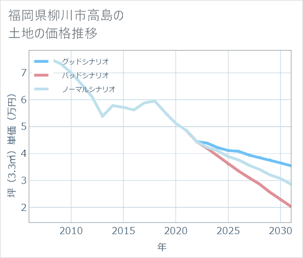 福岡県柳川市高島の土地価格推移