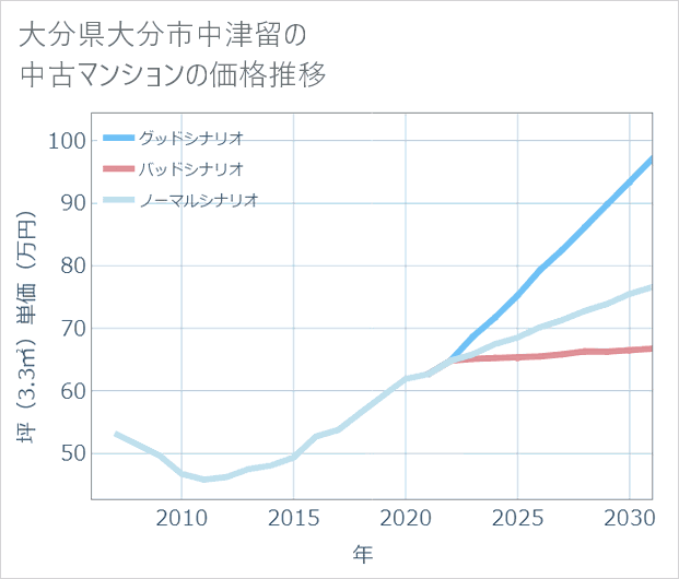 大分県大分市中津留の中古マンション価格推移