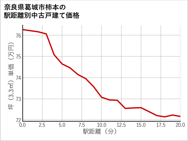 奈良県葛城市柿本の徒歩距離別の中古戸建て坪単価