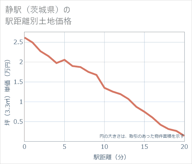 静駅(茨城県)の徒歩距離別の土地坪単価