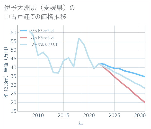 伊予大洲駅(愛媛県)の中古戸建て価格推移