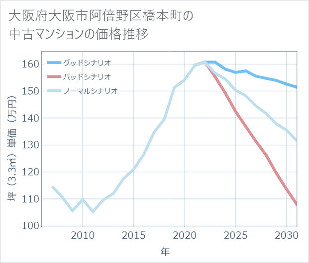 大阪府大阪市阿倍野区橋本町の中古マンション価格推移