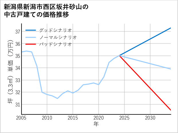 新潟県新潟市西区坂井砂山の中古戸建て価格推移