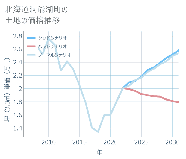 北海道洞爺湖町の土地価格推移