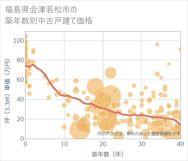 福島県会津若松市の築年数別の中古戸建て坪単価
