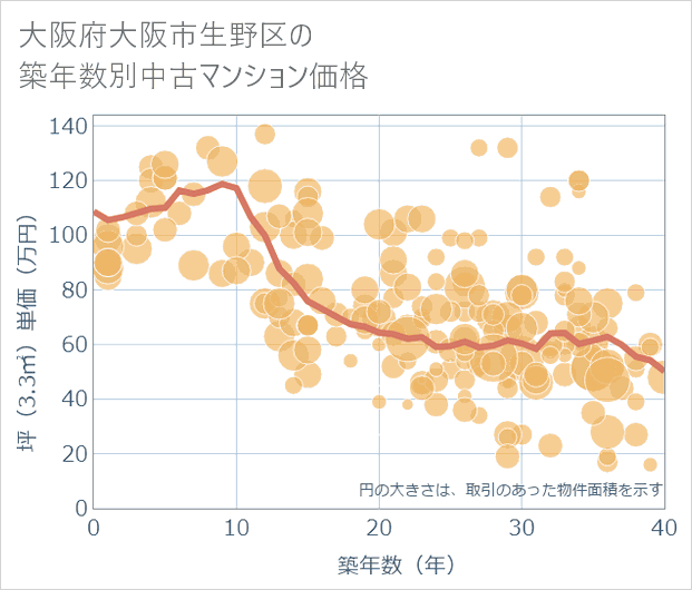 大阪府大阪市生野区の築年数別の中古マンション坪単価