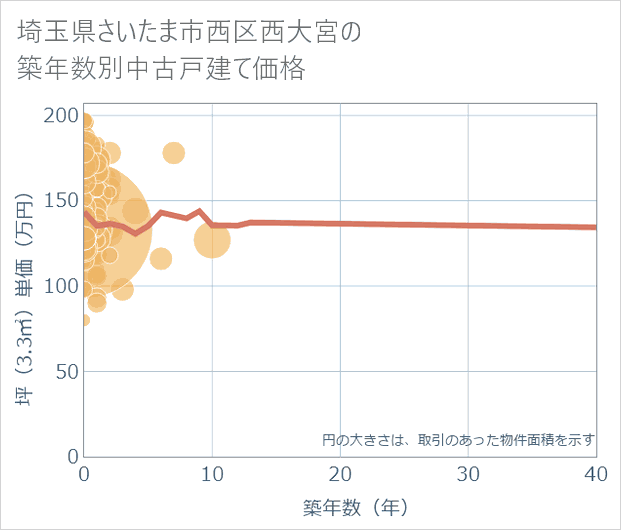 埼玉県さいたま市西区西大宮の築年数別の中古戸建て坪単価