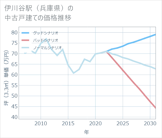 伊川谷駅(兵庫県)の中古戸建て価格推移