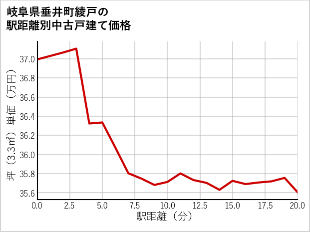 岐阜県垂井町綾戸の徒歩距離別の中古戸建て坪単価