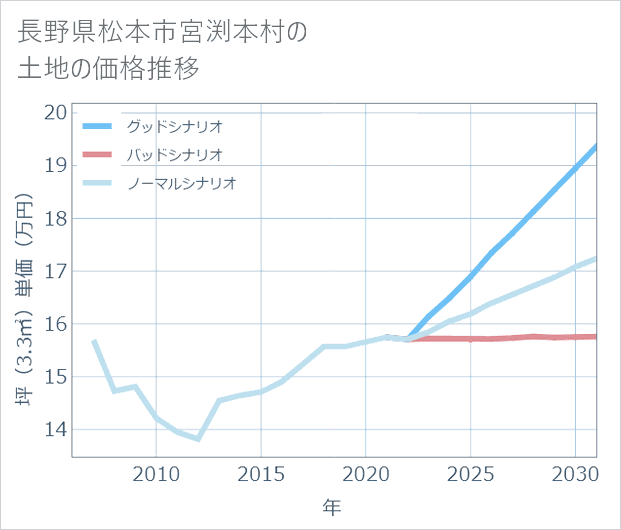 長野県松本市宮渕本村の土地価格推移