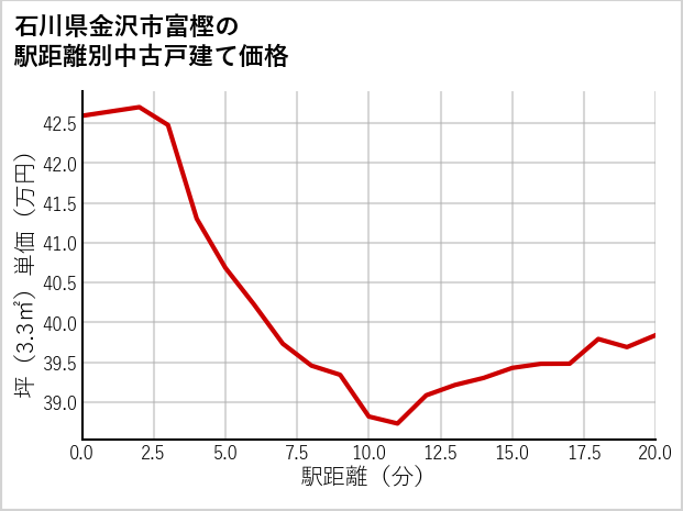 石川県金沢市富樫の徒歩距離別の中古戸建て坪単価