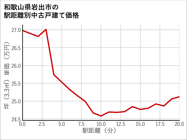 和歌山県岩出市の徒歩距離別の中古戸建て坪単価
