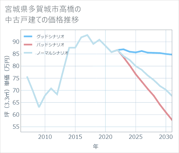 宮城県多賀城市高橋の中古戸建て価格推移