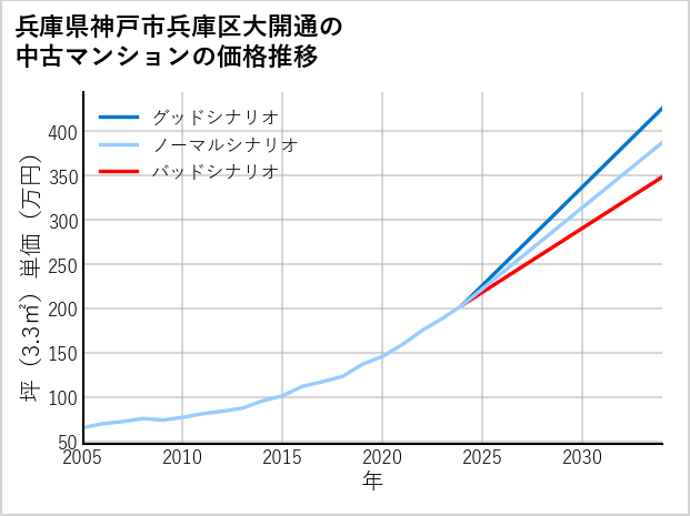 兵庫県神戸市兵庫区大開通の中古マンション価格推移