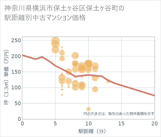 神奈川県横浜市保土ケ谷区保土ケ谷町の徒歩距離別の中古マンション坪単価