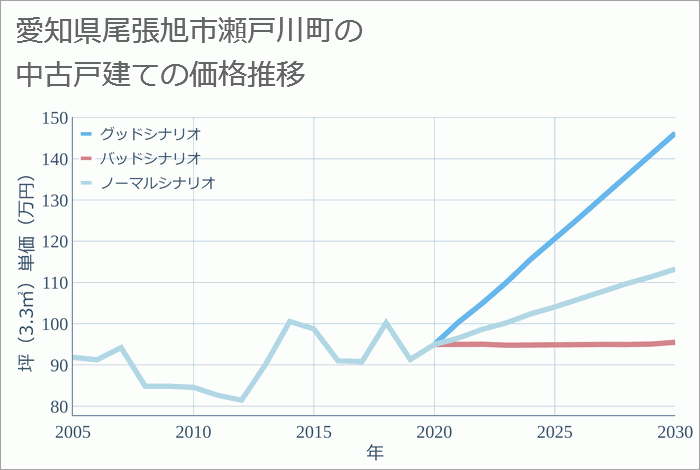 愛知県尾張旭市瀬戸川町の中古戸建て価格推移