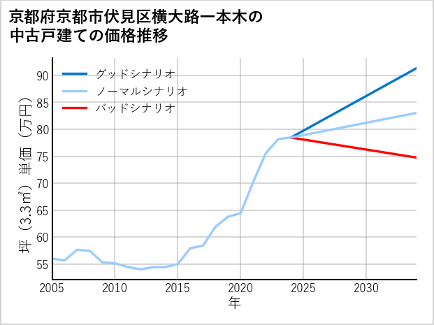 京都府京都市伏見区横大路一本木の中古戸建て価格推移