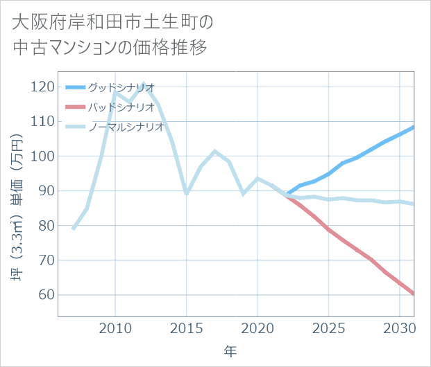 大阪府岸和田市土生町の中古マンション価格推移