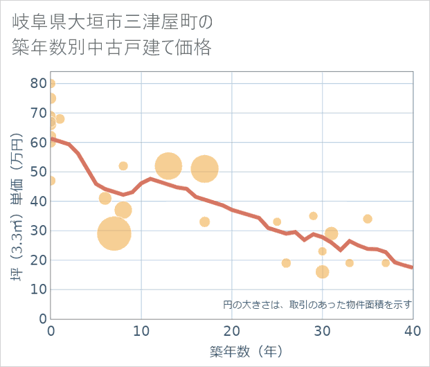 岐阜県大垣市三津屋町の築年数別の中古戸建て坪単価