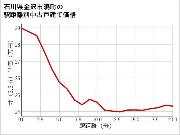 石川県金沢市暁町の徒歩距離別の中古戸建て坪単価