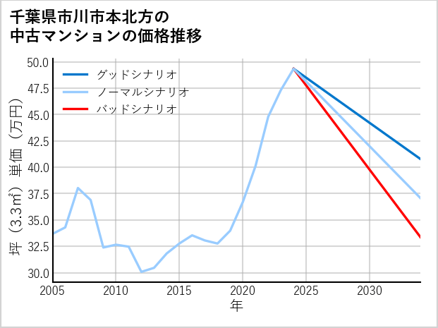 千葉県市川市本北方の中古マンション価格推移
