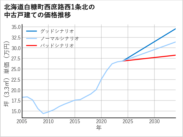 北海道白糠町西庶路西1条北の中古戸建て価格推移