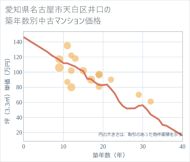 愛知県名古屋市天白区井口の築年数別の中古マンション坪単価