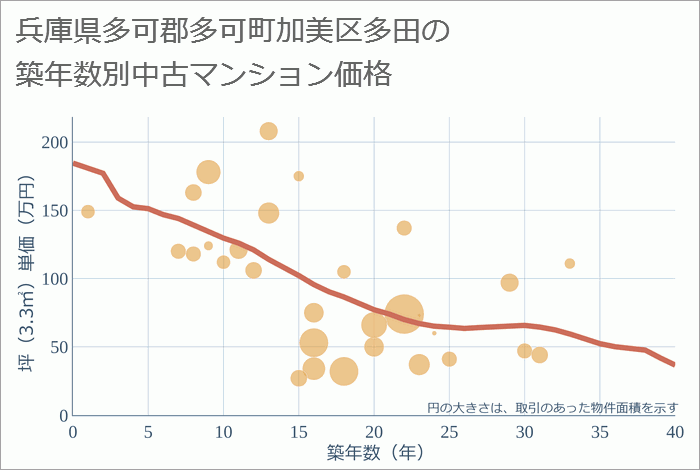 兵庫県多可郡多可町加美区多田の築年数別の中古マンション坪単価