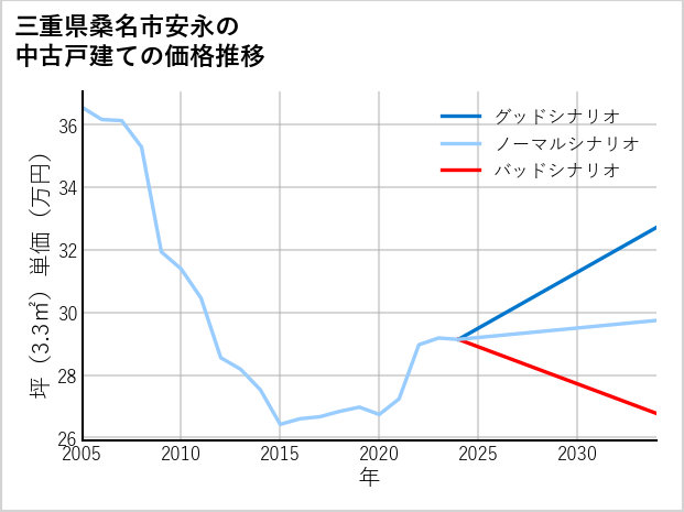 三重県桑名市安永の中古戸建て価格推移