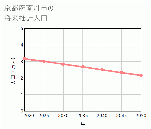 南丹市の将来推計人口