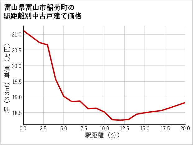 富山県富山市稲荷町の徒歩距離別の中古戸建て坪単価