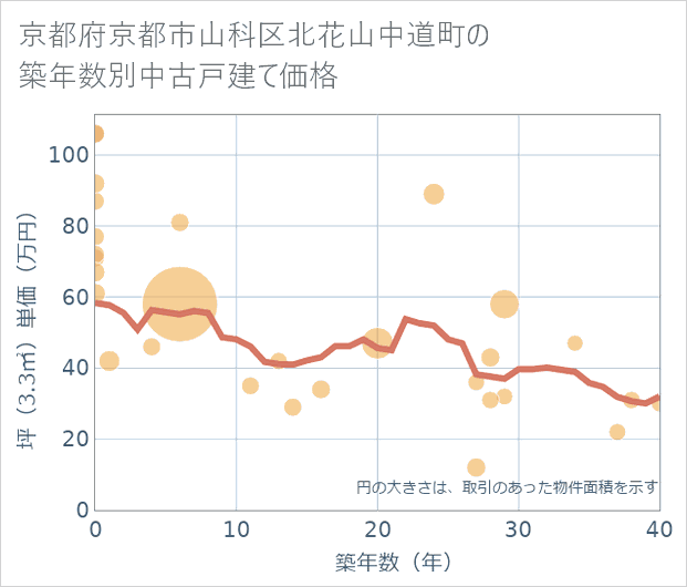京都府京都市山科区北花山中道町の築年数別の中古戸建て坪単価