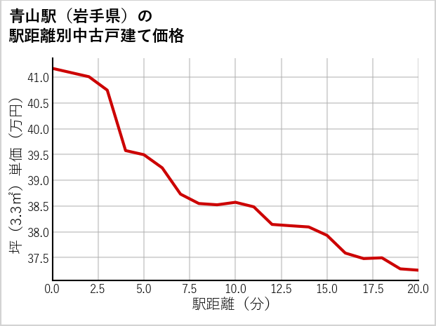 青山駅（岩手県）の徒歩距離別の中古戸建て坪単価