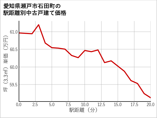 愛知県瀬戸市石田町の徒歩距離別の中古戸建て坪単価