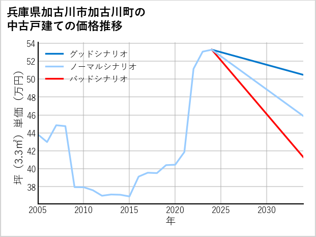 兵庫県加古川市加古川町の中古戸建て価格推移