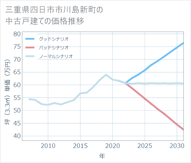 三重県四日市市川島新町の中古戸建て価格推移