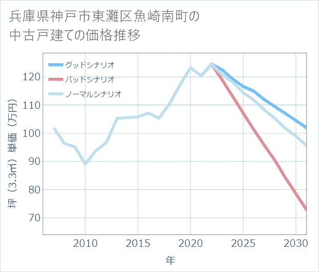 兵庫県神戸市東灘区魚崎南町の中古戸建て価格推移