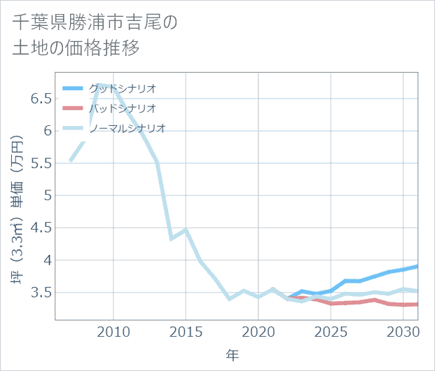 千葉県勝浦市吉尾の土地価格推移