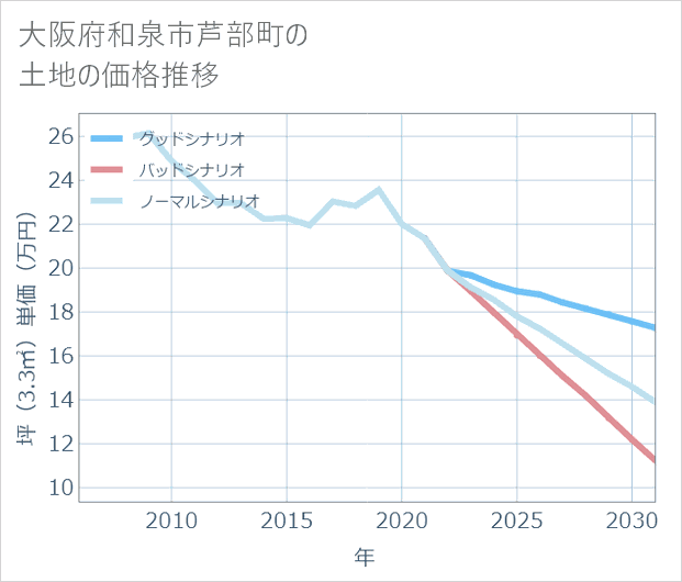 大阪府和泉市芦部町の土地価格推移
