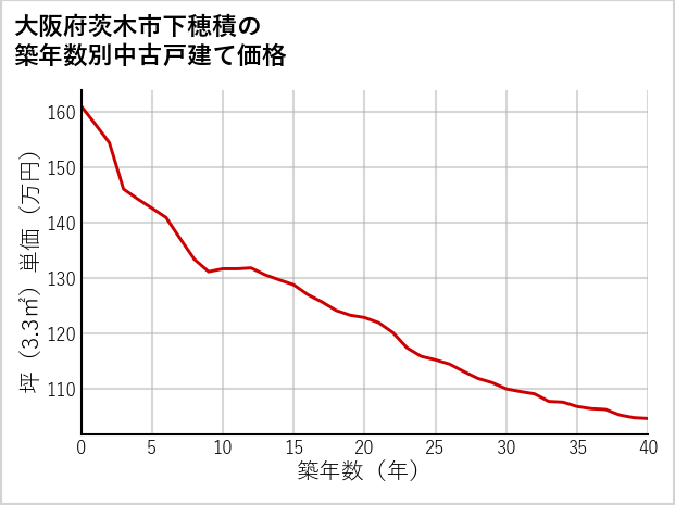 大阪府茨木市下穂積の築年数別の中古戸建て坪単価