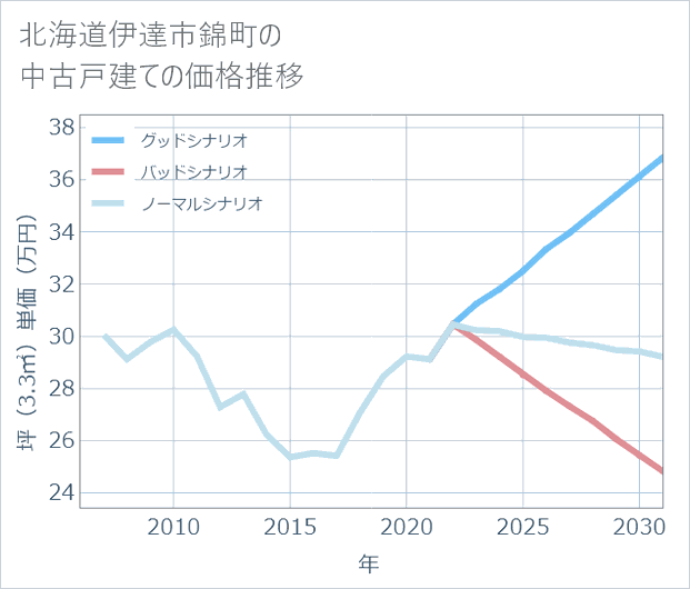 北海道伊達市錦町の中古戸建て価格推移