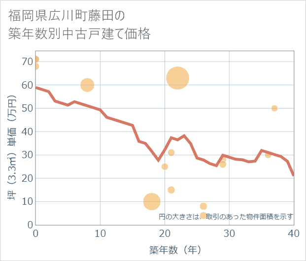 福岡県広川町藤田の築年数別の中古戸建て坪単価