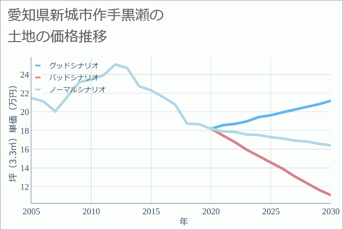 愛知県新城市作手黒瀬の土地価格推移