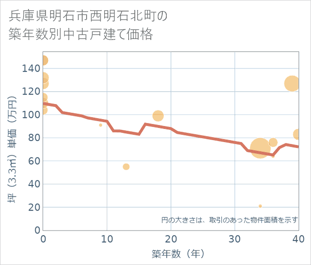 兵庫県明石市西明石北町の築年数別の中古戸建て坪単価
