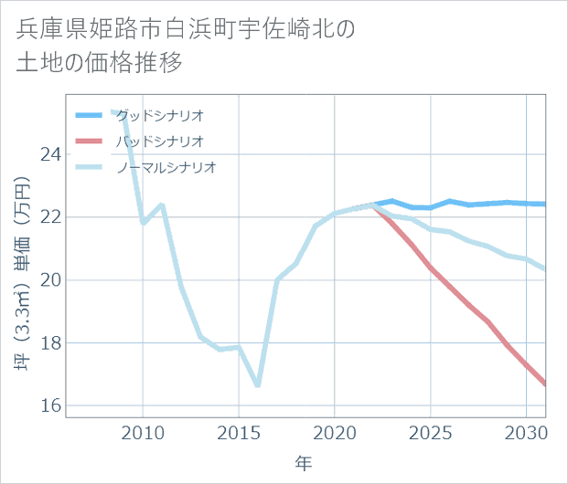 兵庫県姫路市白浜町宇佐崎北の土地価格推移