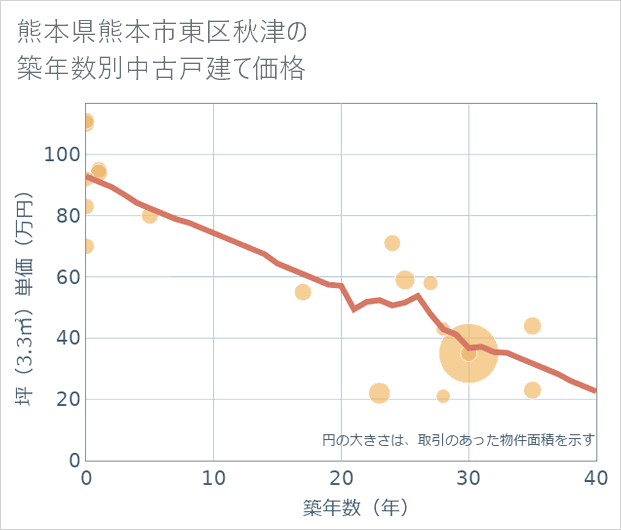 熊本県熊本市東区秋津の築年数別の中古戸建て坪単価