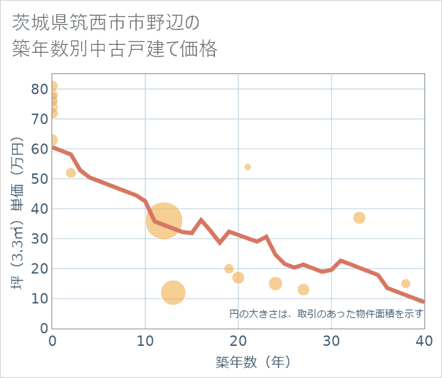 茨城県筑西市市野辺の築年数別の中古戸建て坪単価