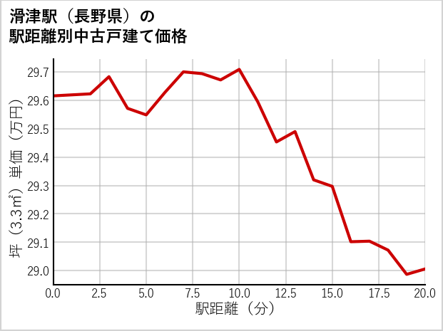 滑津駅（長野県）の徒歩距離別の中古戸建て坪単価